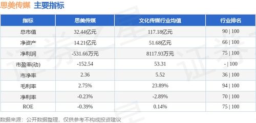 思美传媒本周微涨2.94%，主力资金持续流出数字内容制作服务