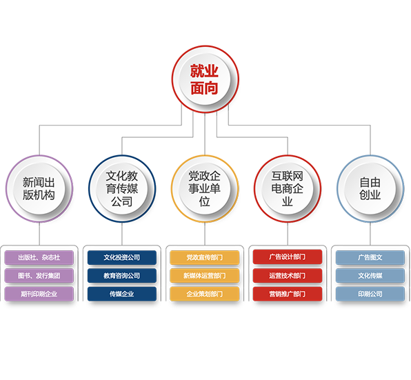 数字出版与数字内容制作服务 新闻传播系的前沿专业